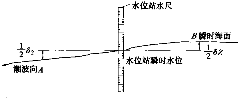 5.1 水位站的布设